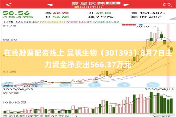 在线股票配资线上 昊帆生物（301393）8月7日主力资金净卖出566.37万元